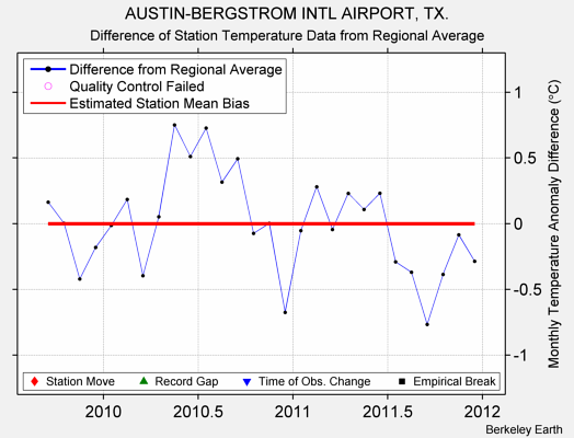 AUSTIN-BERGSTROM INTL AIRPORT, TX. difference from regional expectation