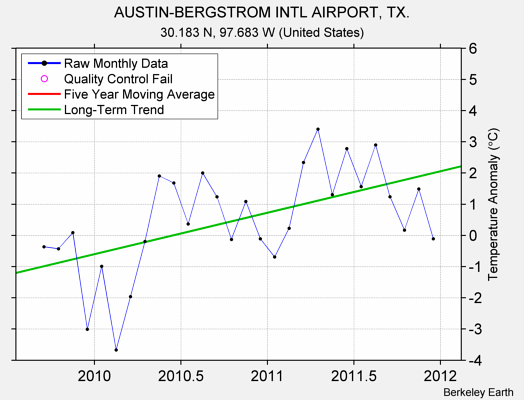 AUSTIN-BERGSTROM INTL AIRPORT, TX. Raw Mean Temperature