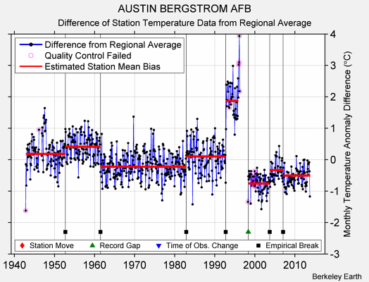 AUSTIN BERGSTROM AFB difference from regional expectation