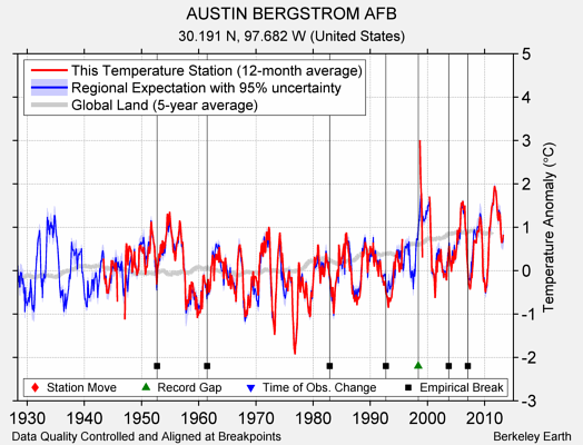 AUSTIN BERGSTROM AFB comparison to regional expectation