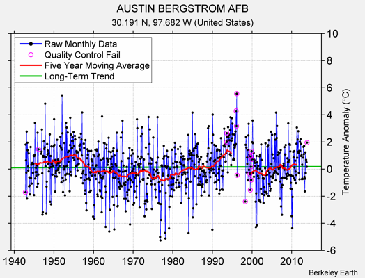 AUSTIN BERGSTROM AFB Raw Mean Temperature