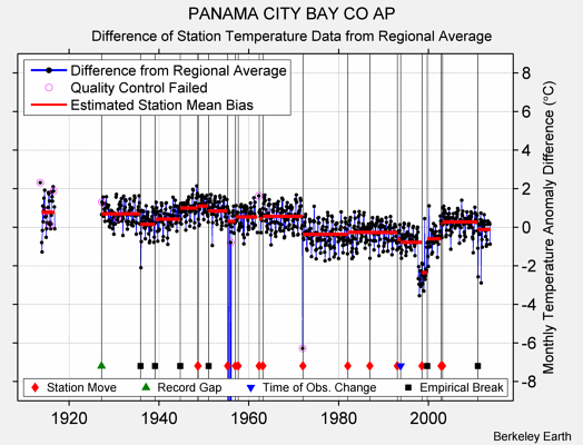 PANAMA CITY BAY CO AP difference from regional expectation