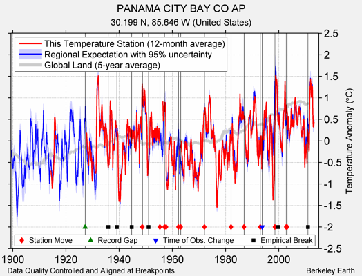 PANAMA CITY BAY CO AP comparison to regional expectation