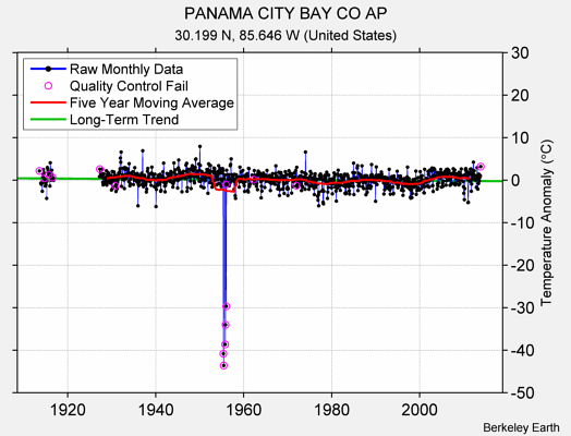 PANAMA CITY BAY CO AP Raw Mean Temperature