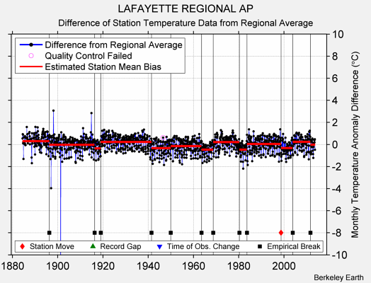 LAFAYETTE REGIONAL AP difference from regional expectation