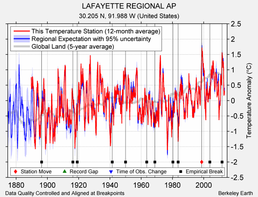 LAFAYETTE REGIONAL AP comparison to regional expectation