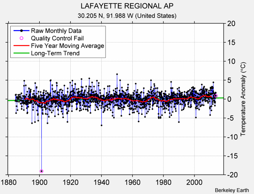 LAFAYETTE REGIONAL AP Raw Mean Temperature