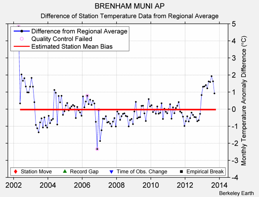 BRENHAM MUNI AP difference from regional expectation