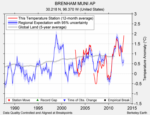 BRENHAM MUNI AP comparison to regional expectation