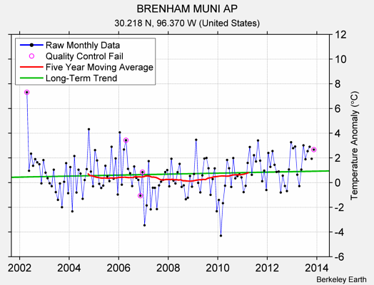 BRENHAM MUNI AP Raw Mean Temperature