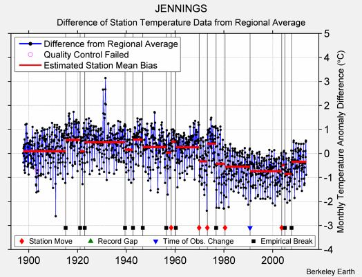 JENNINGS difference from regional expectation