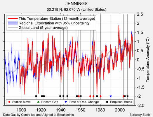 JENNINGS comparison to regional expectation