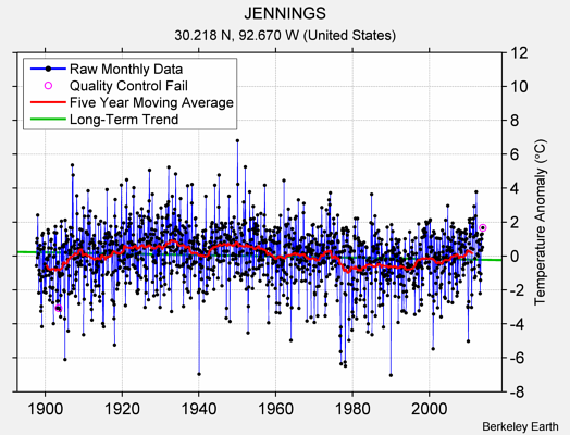 JENNINGS Raw Mean Temperature