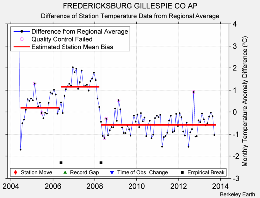 FREDERICKSBURG GILLESPIE CO AP difference from regional expectation