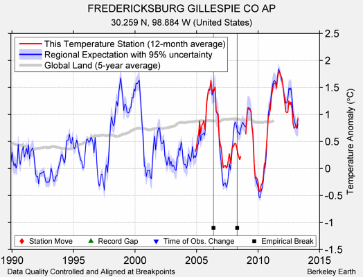 FREDERICKSBURG GILLESPIE CO AP comparison to regional expectation