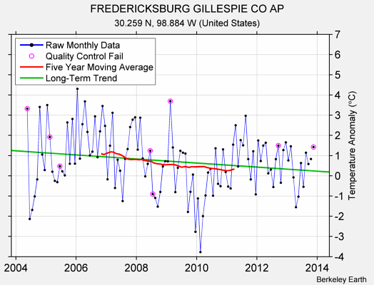 FREDERICKSBURG GILLESPIE CO AP Raw Mean Temperature