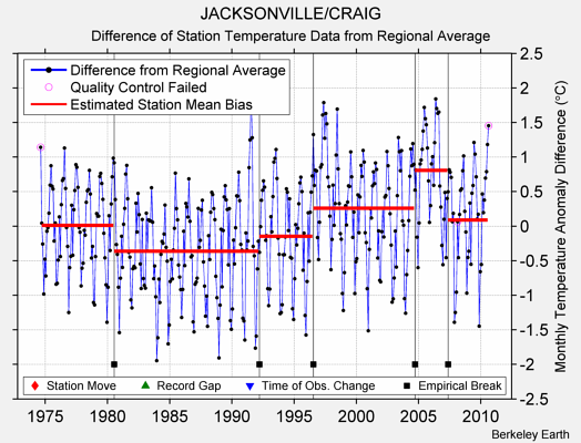JACKSONVILLE/CRAIG difference from regional expectation