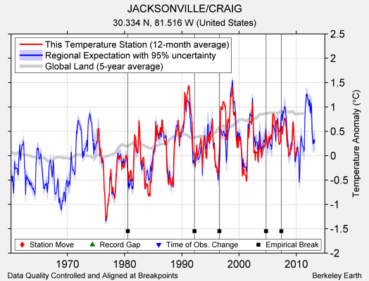 JACKSONVILLE/CRAIG comparison to regional expectation