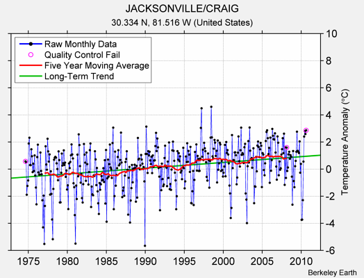 JACKSONVILLE/CRAIG Raw Mean Temperature