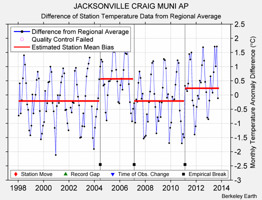 JACKSONVILLE CRAIG MUNI AP difference from regional expectation