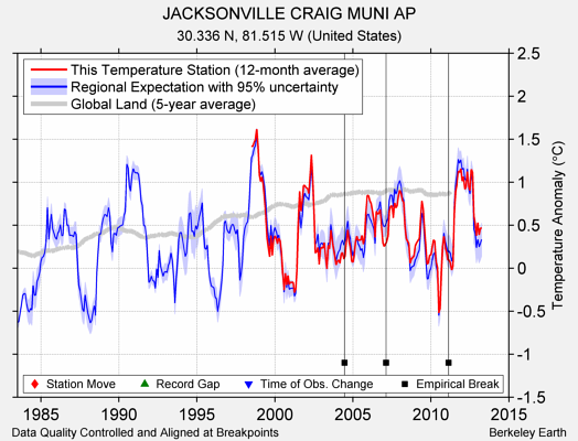 JACKSONVILLE CRAIG MUNI AP comparison to regional expectation