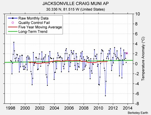 JACKSONVILLE CRAIG MUNI AP Raw Mean Temperature