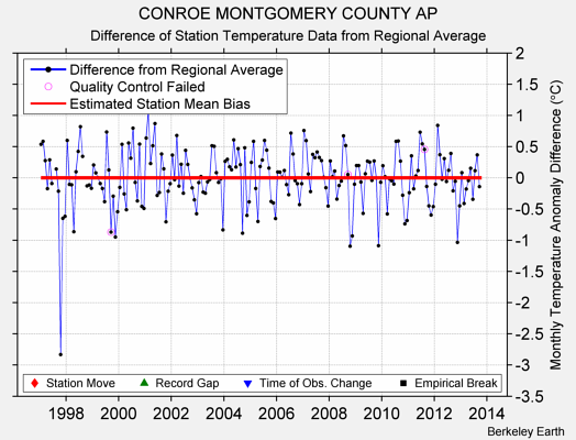 CONROE MONTGOMERY COUNTY AP difference from regional expectation