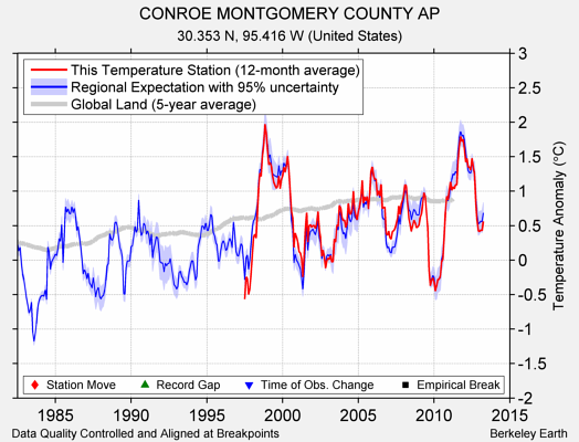 CONROE MONTGOMERY COUNTY AP comparison to regional expectation