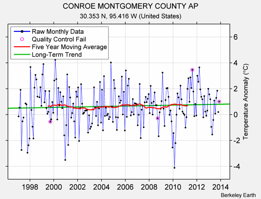 CONROE MONTGOMERY COUNTY AP Raw Mean Temperature