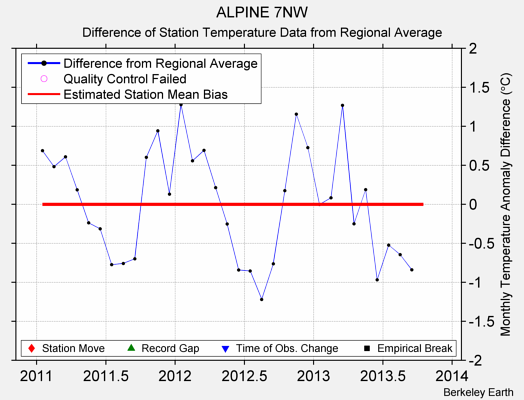 ALPINE 7NW difference from regional expectation