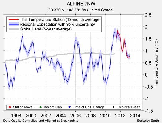 ALPINE 7NW comparison to regional expectation