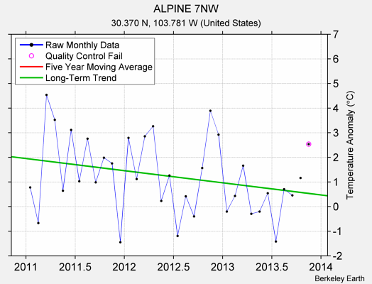 ALPINE 7NW Raw Mean Temperature