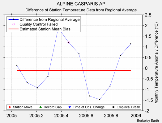 ALPINE CASPARIS AP difference from regional expectation