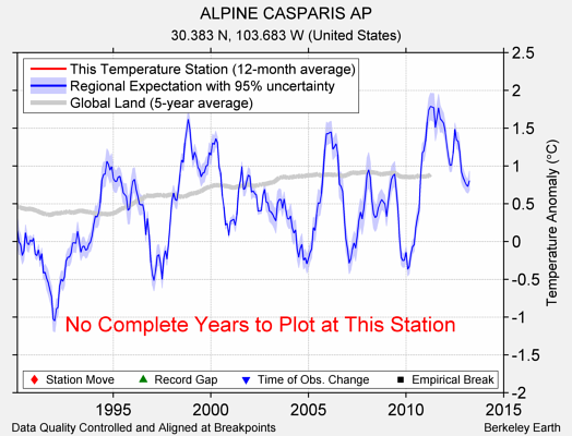 ALPINE CASPARIS AP comparison to regional expectation