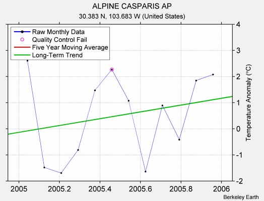 ALPINE CASPARIS AP Raw Mean Temperature