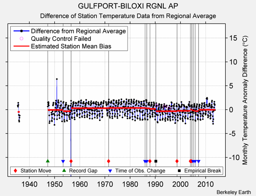 GULFPORT-BILOXI RGNL AP difference from regional expectation