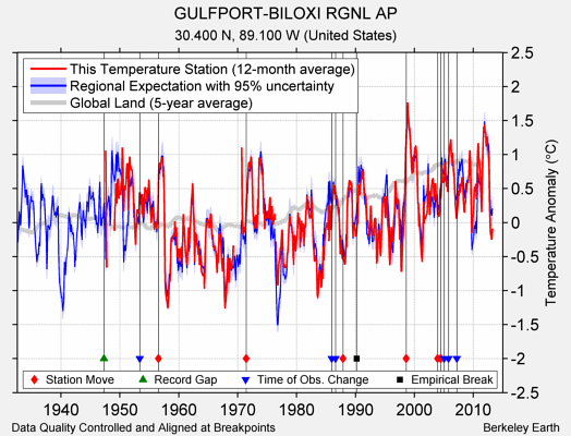 GULFPORT-BILOXI RGNL AP comparison to regional expectation