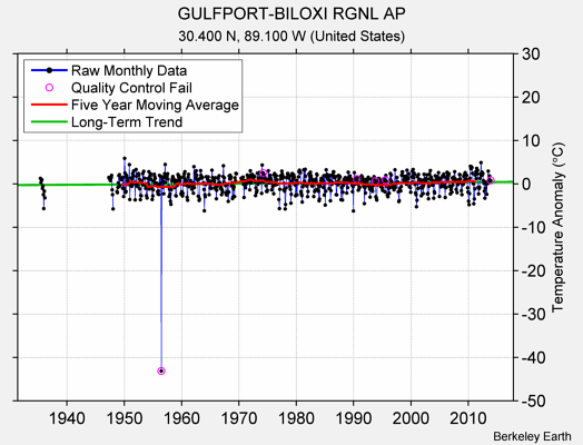 GULFPORT-BILOXI RGNL AP Raw Mean Temperature