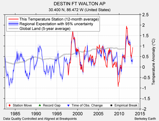 DESTIN FT WALTON AP comparison to regional expectation