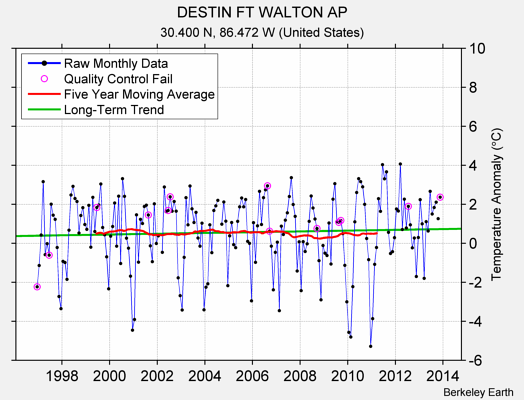 DESTIN FT WALTON AP Raw Mean Temperature