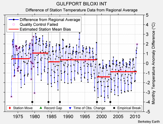 GULFPORT BILOXI INT difference from regional expectation