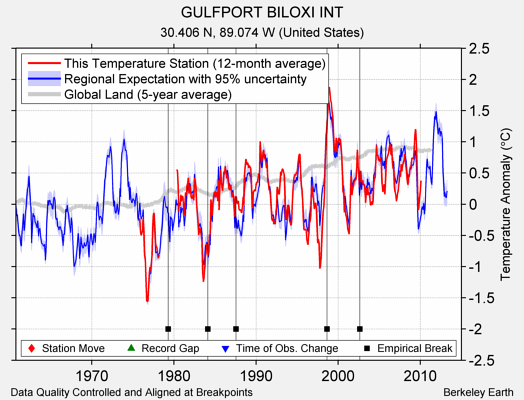 GULFPORT BILOXI INT comparison to regional expectation