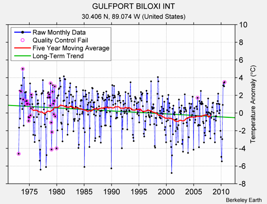 GULFPORT BILOXI INT Raw Mean Temperature