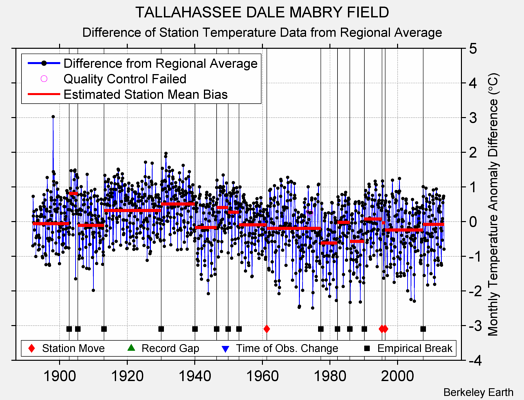 TALLAHASSEE DALE MABRY FIELD difference from regional expectation