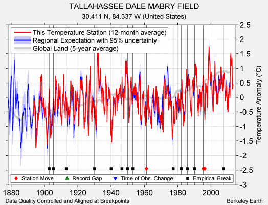 TALLAHASSEE DALE MABRY FIELD comparison to regional expectation