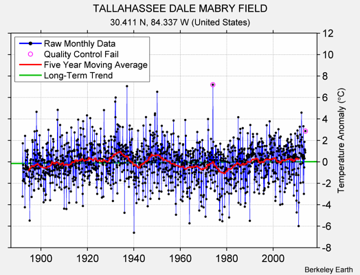 TALLAHASSEE DALE MABRY FIELD Raw Mean Temperature