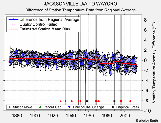 JACKSONVILLE U/A TO WAYCRO difference from regional expectation
