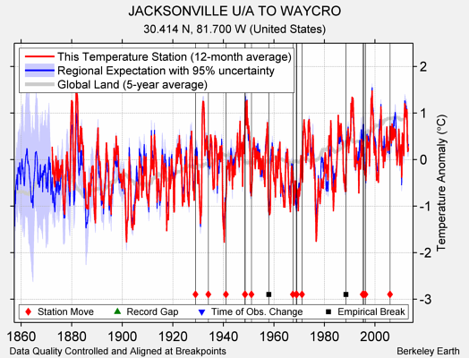 JACKSONVILLE U/A TO WAYCRO comparison to regional expectation