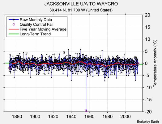 JACKSONVILLE U/A TO WAYCRO Raw Mean Temperature