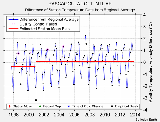 PASCAGOULA LOTT INTL AP difference from regional expectation